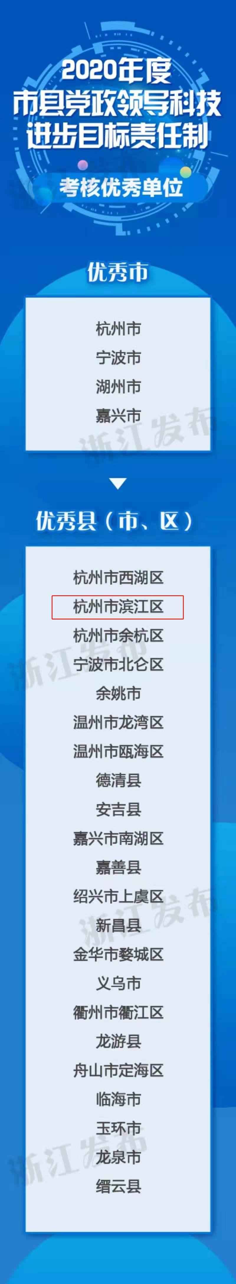 优秀！高新区（滨江）荣获“科技创新鼎”和29项省科学技术奖！