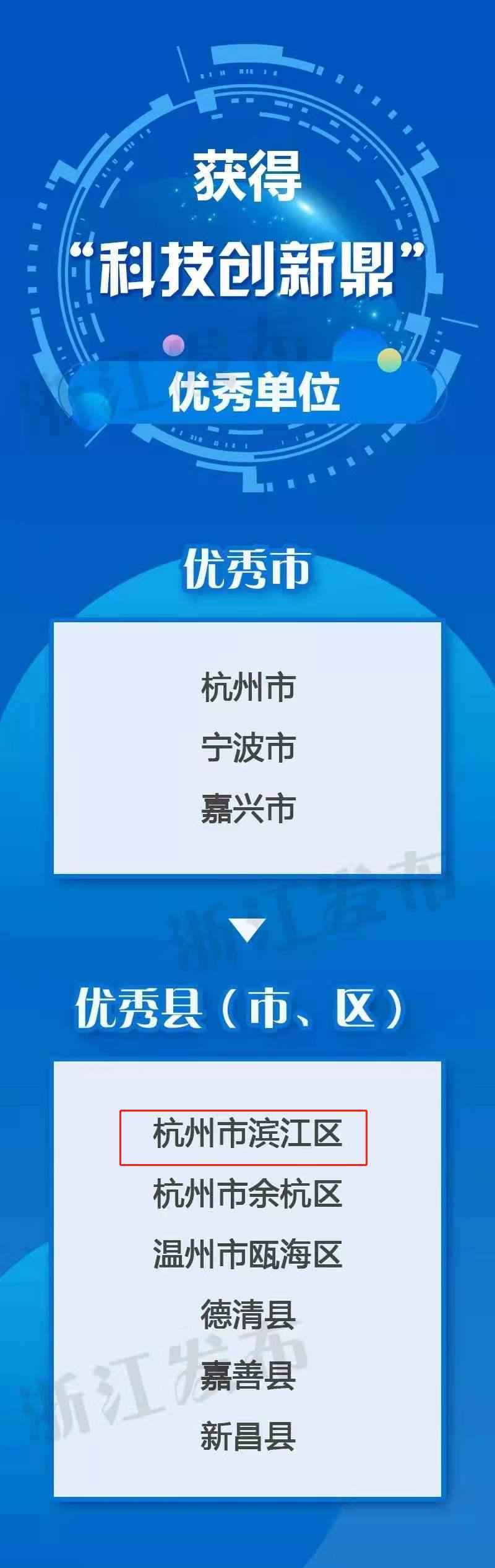 杭州高新区（滨江）科技创新硕果累累，荣膺'科技创新鼎'及29项省奖！