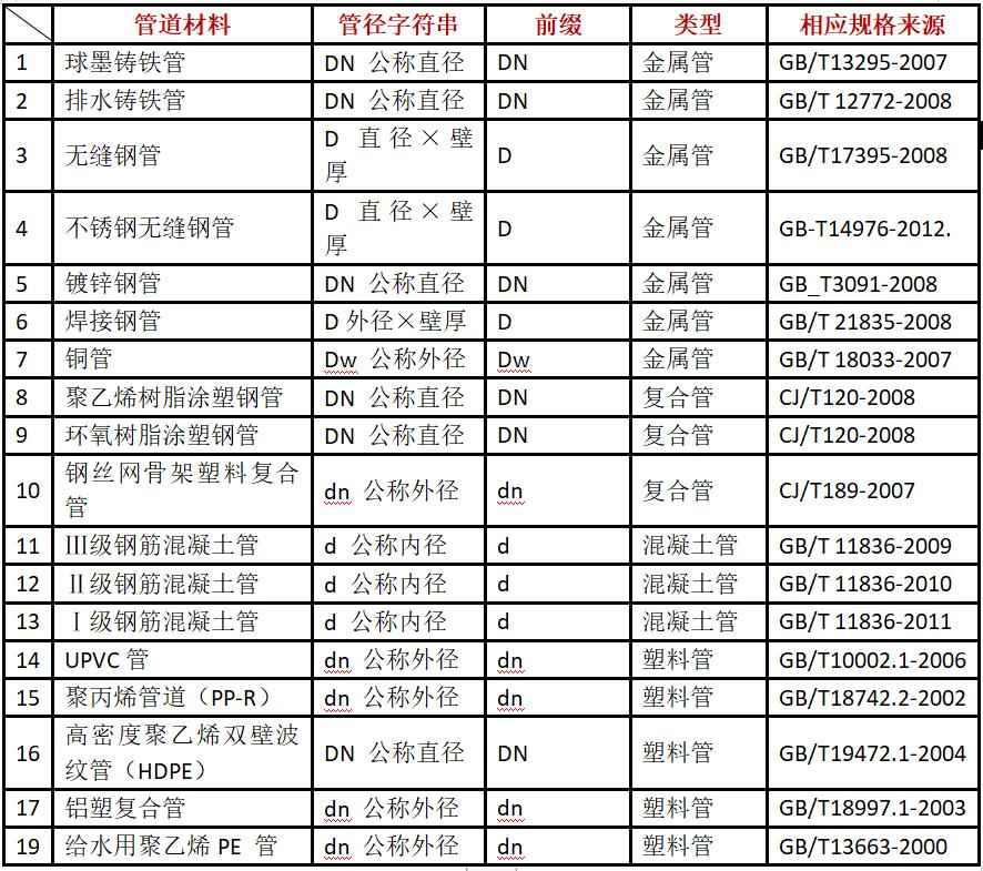 热浸镀锌涂塑钢管符号大全:DN、De、Φ、PN、SDR区别与配管实战指南 热浸镀锌涂塑钢管符号大全:DN、De、Φ、PN、SDR区别与配管实战指南