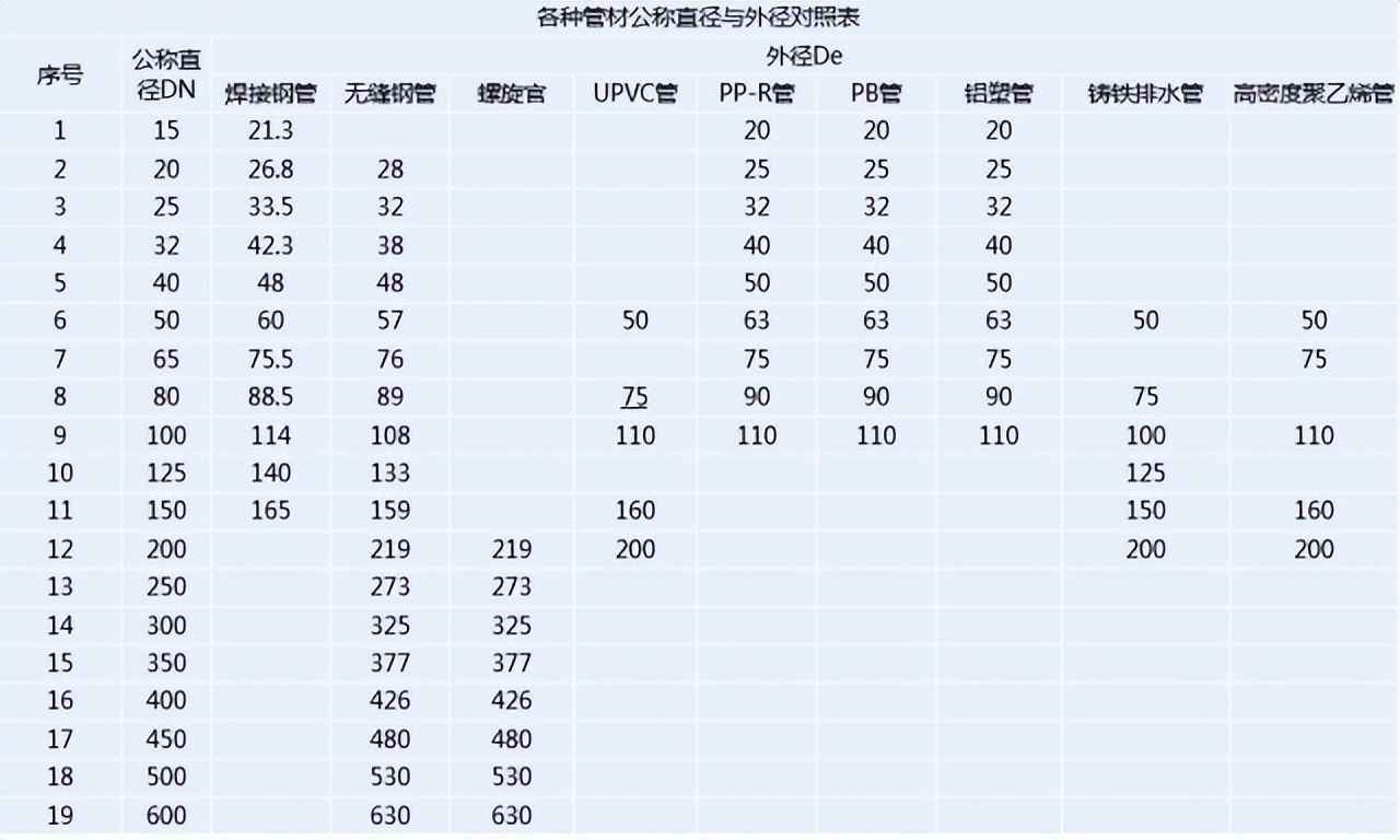 热浸镀锌涂塑钢管符号大全:DN、De、Φ、PN、SDR区别与配管实战指南 热浸镀锌涂塑钢管符号大全:DN、De、Φ、PN、SDR区别与配管实战指南