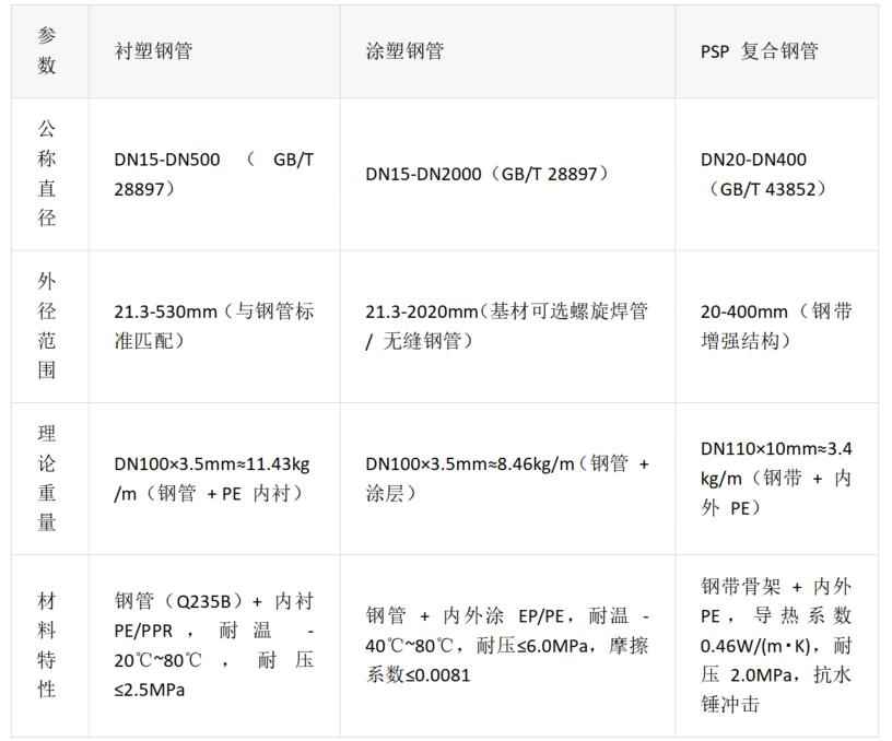 热浸环氧涂塑钢管、衬塑钢管与PSP复合钢管:全方位对比与选型策略 热浸环氧涂塑钢管、衬塑钢管与PSP复合钢管:全方位对比与选型策略