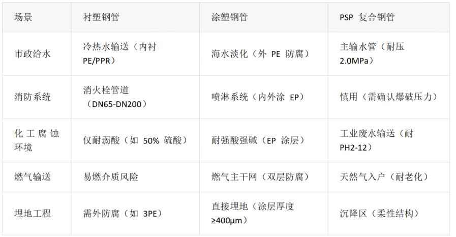 热浸环氧涂塑钢管、衬塑钢管与PSP复合钢管:全方位对比与选型策略 热浸环氧涂塑钢管、衬塑钢管与PSP复合钢管:全方位对比与选型策略