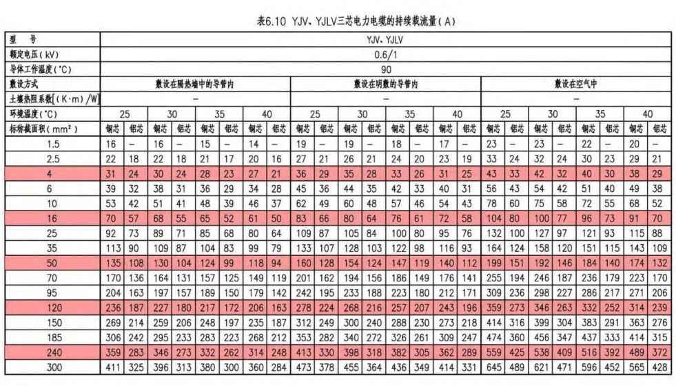 电力管尺寸 电气设计 配电房规划布置常用参数，尺寸，载流量…一次集齐了！