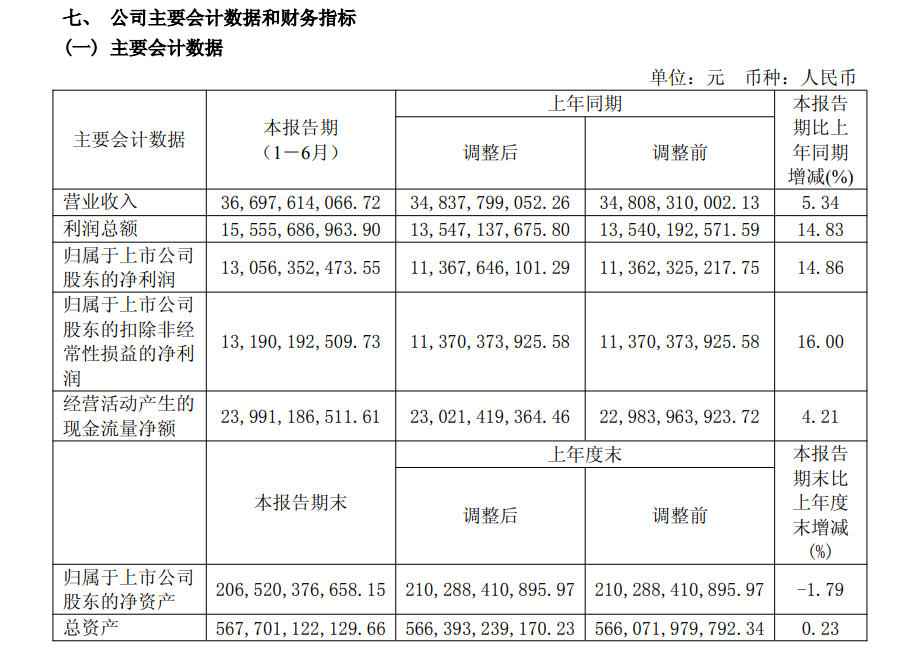 长江电力业绩爆发:上半年净利飙升1486%,高管团队战略换新 长江电力业绩爆发:上半年净利飙升1486%,高管团队战略换新