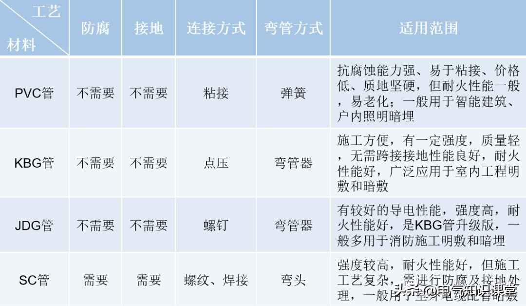 PVC电力管选购宝典:四大线管智能选型攻略 PVC电力管选购宝典:四大线管智能选型攻略