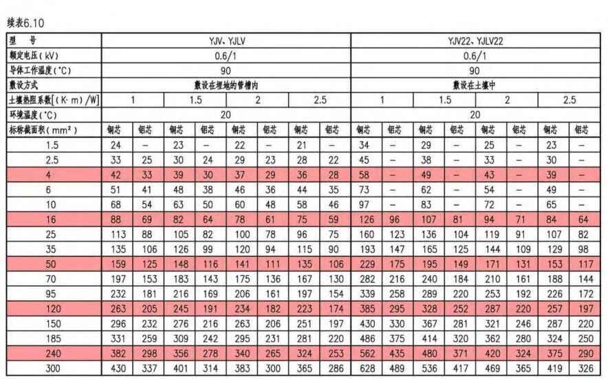 电力管沟规格 电气设计 配电房规划布置常用参数,尺寸,载流量…一次集齐了! 电力管沟规格 电气设计 配电房规划布置常用参数,尺寸,载流量…一次集齐了!