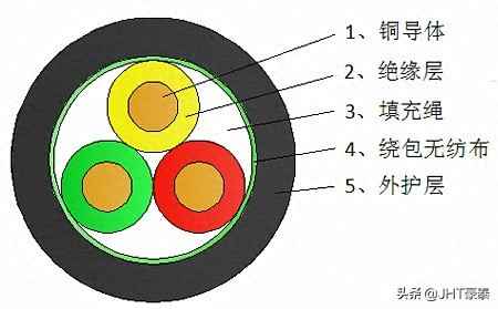 电缆护套管电力管：电力电缆内护层和外护层有什么区别？