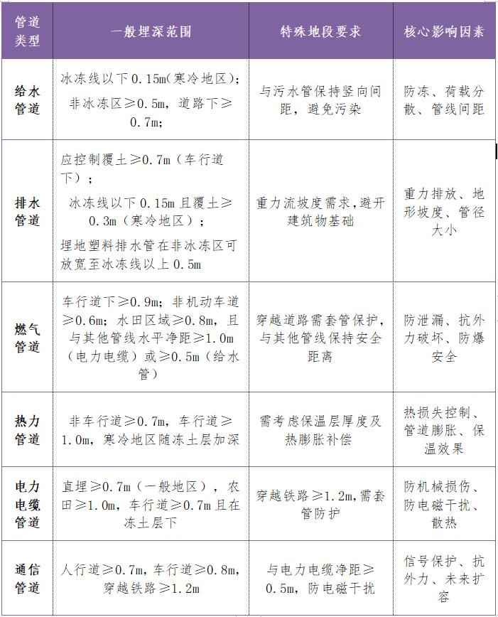 电力管沟安全技术 不同功能用途管道管道埋深，功能，安全的区别！