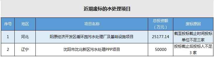 最大一项22亿 总投资逾60亿!近期这些污水处理项目启动招标(附联系方式) 最大一项22亿 总投资逾60亿!近期这些污水处理项目启动招标(附联系方式)