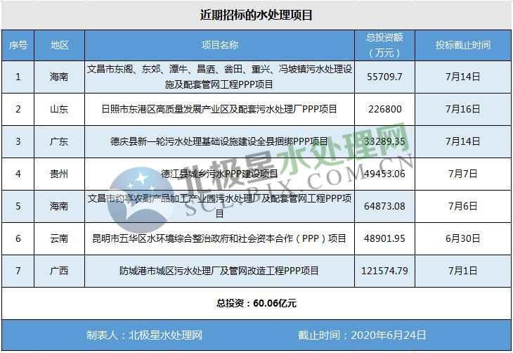 最大一项22亿 总投资逾60亿!近期这些污水处理项目启动招标(附联系方式) 最大一项22亿 总投资逾60亿!近期这些污水处理项目启动招标(附联系方式)
